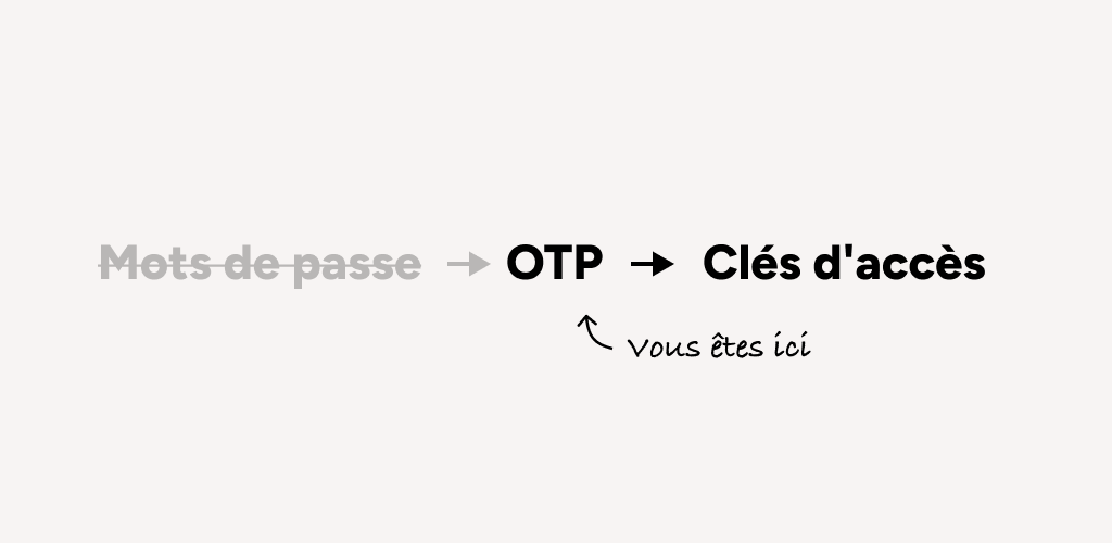 Diagramme montrant l'évolution de l'authentification : mots de passe → OTP → clés d'accès, avec une indication que l'OTP représente l'étape actuelle.