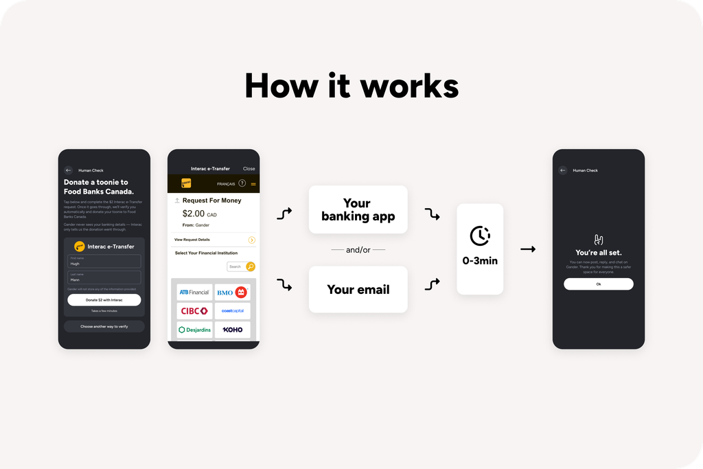 Infographic titled “How it works,” showing the steps to complete Gander's Human Check using Interac e-Transfer. A screenshot of Gander's Human Check screen leads to a $2 Interac Request for Money. Users complete the request through their banking app or email. After an indicated 0–3 minutes, Gander displays a confirmation screen reading “You're all set,” indicating the user can now post, reply and chat.