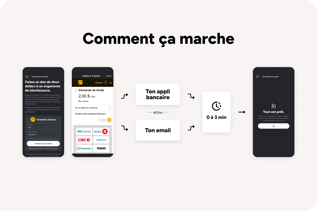 Infographie intitulée « Comment ça fonctionne », illustrant les étapes de la Vérification humaine de Gander par Virement Interac. Une capture d'écran de Gander mène à une demande de paiement Interac de 2 $. La personne effectue le paiement à partir de son application bancaire ou du courriel reçu. Après un délai indiqué de zéro à trois minutes, un écran de confirmation de Gander affiche « Tout est prêt! », indiquant qu'il est maintenant possible de publier, de répondre et de participer aux conversations.